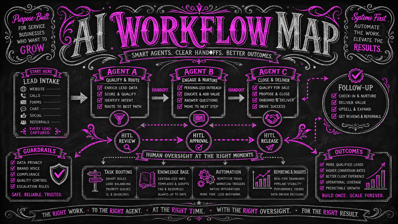 AI Workflow Opportunity Map service visual