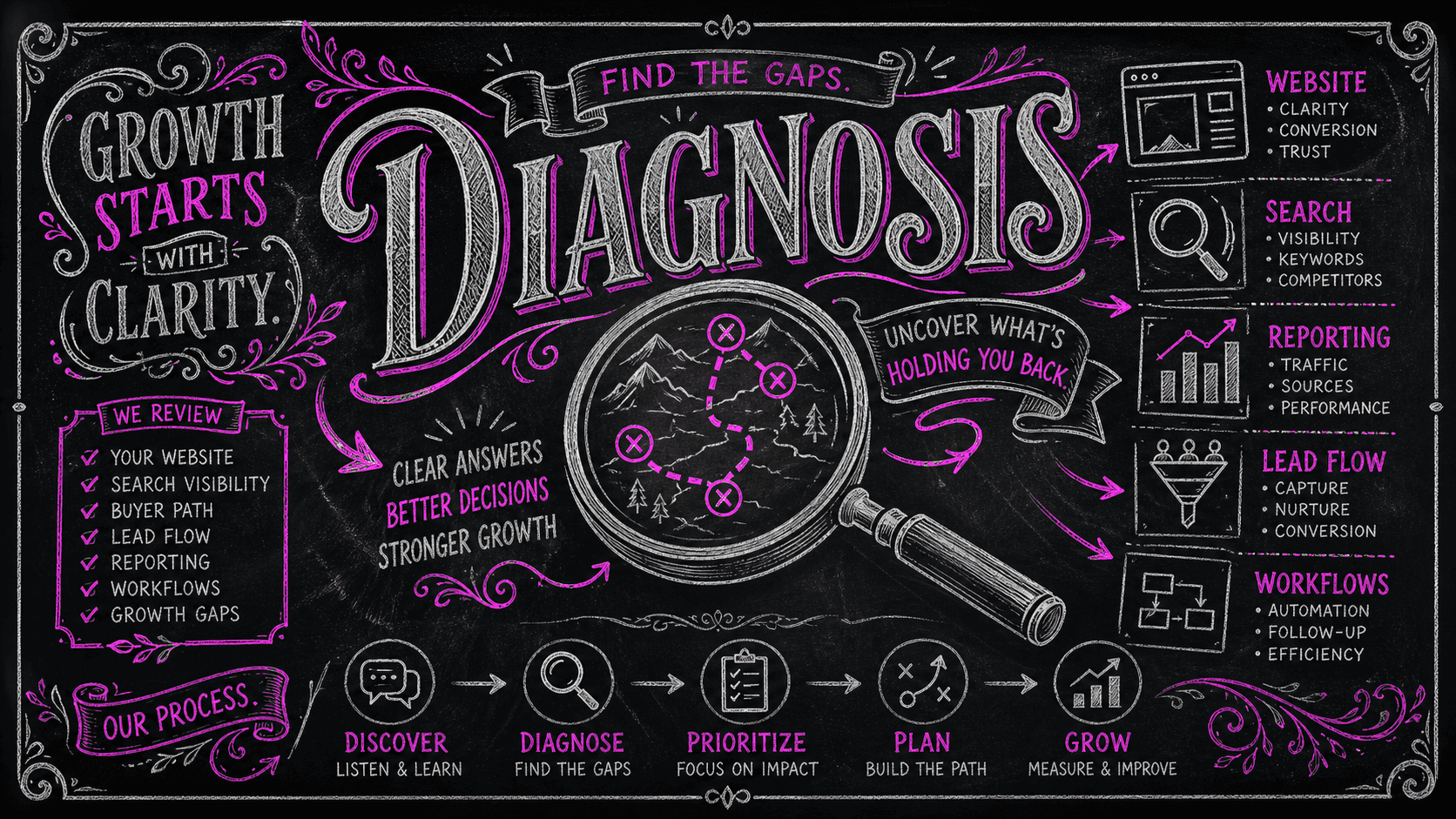 Growth Foundation Diagnosis service visual